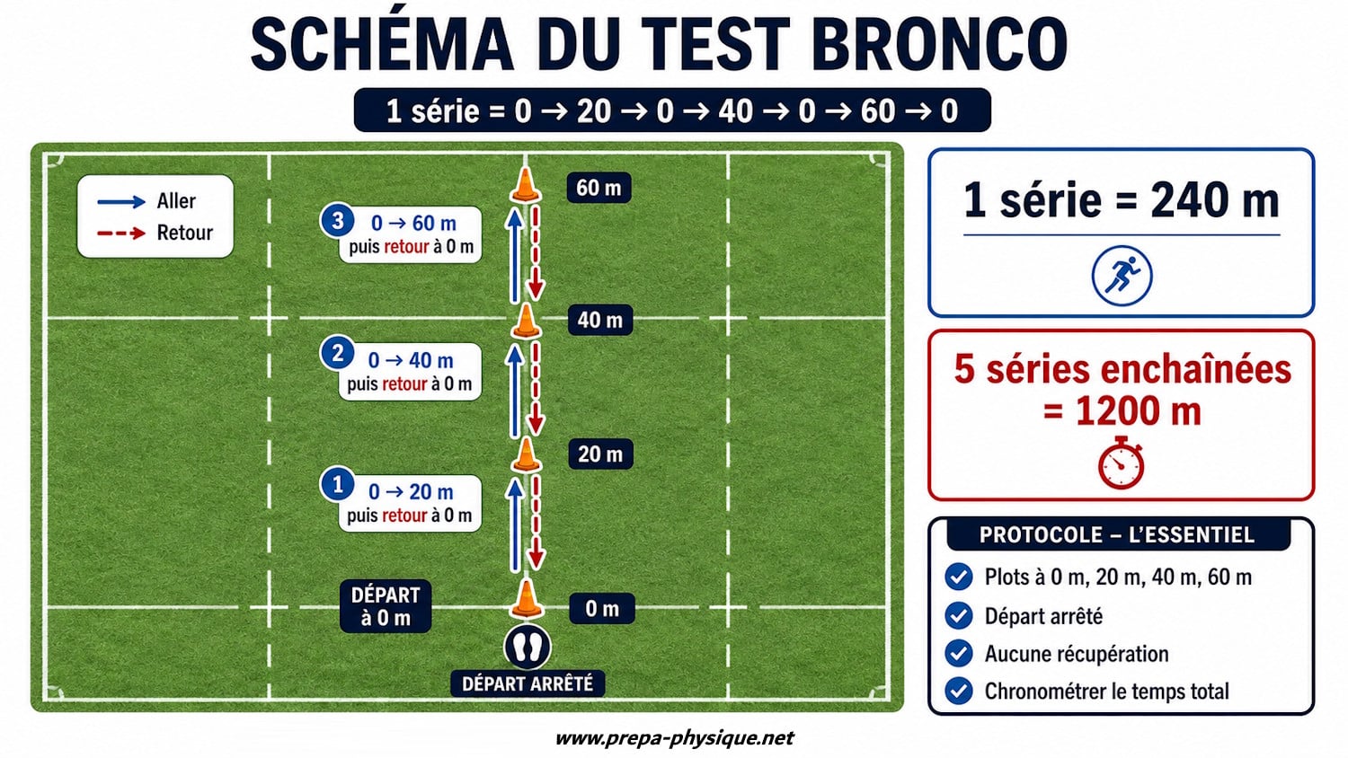 test bronco rugby protocole